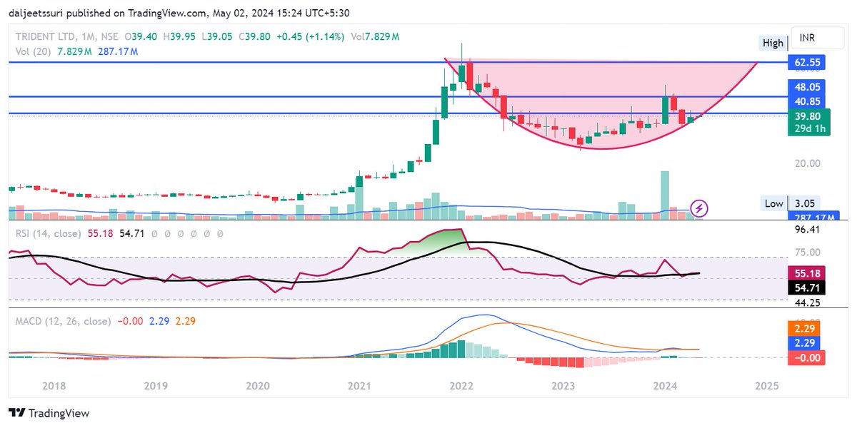 #swingtrader #swingtrading #roundingbottom #trident
 Rounding bottom in making