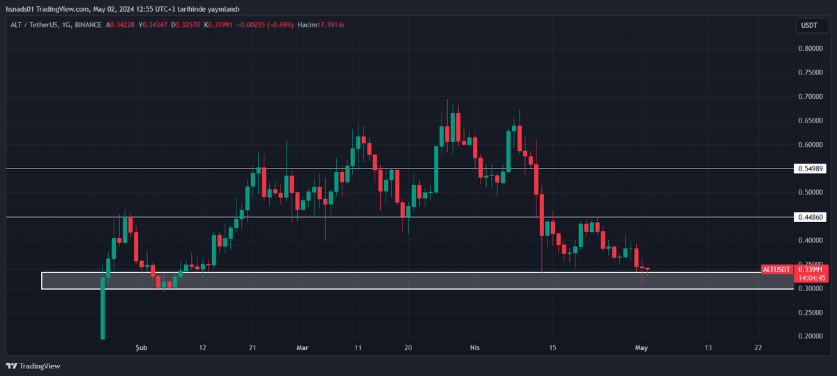 $alt günlük bakıldığında gelebileceği en güçlü desteğin hemen üzerinde. Boyalı alan altı gün kapatmadığı sürece düşüşün bir kısmını almak ister. Hedefleri işaretli alanlar dvg+ımb+fib.318-618 ✅ #Altcoin lerde bir düzeltme hareketi bekliyorum #btcd 49'a gelene kadar. #Bitcoin