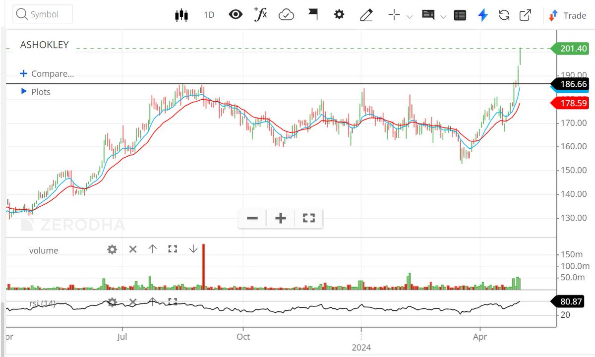 #Ashokleyland #ashokley 
Ashok Leyland going super strong after breaking out from Big consolidation zone👍

From 186 to 200+ in 3 days🔥

Expecting positive momentum to continue for few days.

#StockMarket #StockMarketindia #StocksToBuy #Q4Results #Q4 #Q4FY24 #BREAKOUTSTOCKS