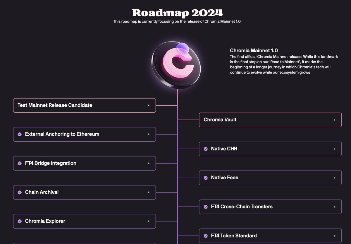 We are making great progress on our roadmap, and recently added some ticks👀 ✅ Native CHR ✅ Native Fees ✅ FT4 Cross-Chain Transfers Check out the link below for the full roadmap and descriptions of the items 🔗 chromia.com/roadmap