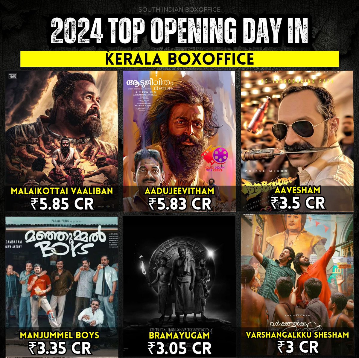 2024 Top Opening Day in Kerala Boxoffice

1 #MalaikottaiVaaliban : ₹5.85 CR
2 #Aadujeevitham : ₹5.83 CR
3 #Aavesham : ₹3.5 CR
4 #ManjummelBoys : ₹3.35 CR
5 #Bramayugam : ₹3.05 CR
6 #VarshangalkkuShesham : ₹3 CR
7 #AbrahamOzler : ₹2.90 CR
8 #MalayaleefromIndia : ₹2.53 CR✅…