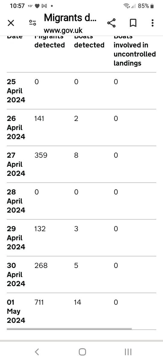 On 1st May (yesterday) 711 undocumented ppl entered (were escorted) England via the channel, doubling the numbers for just one week.