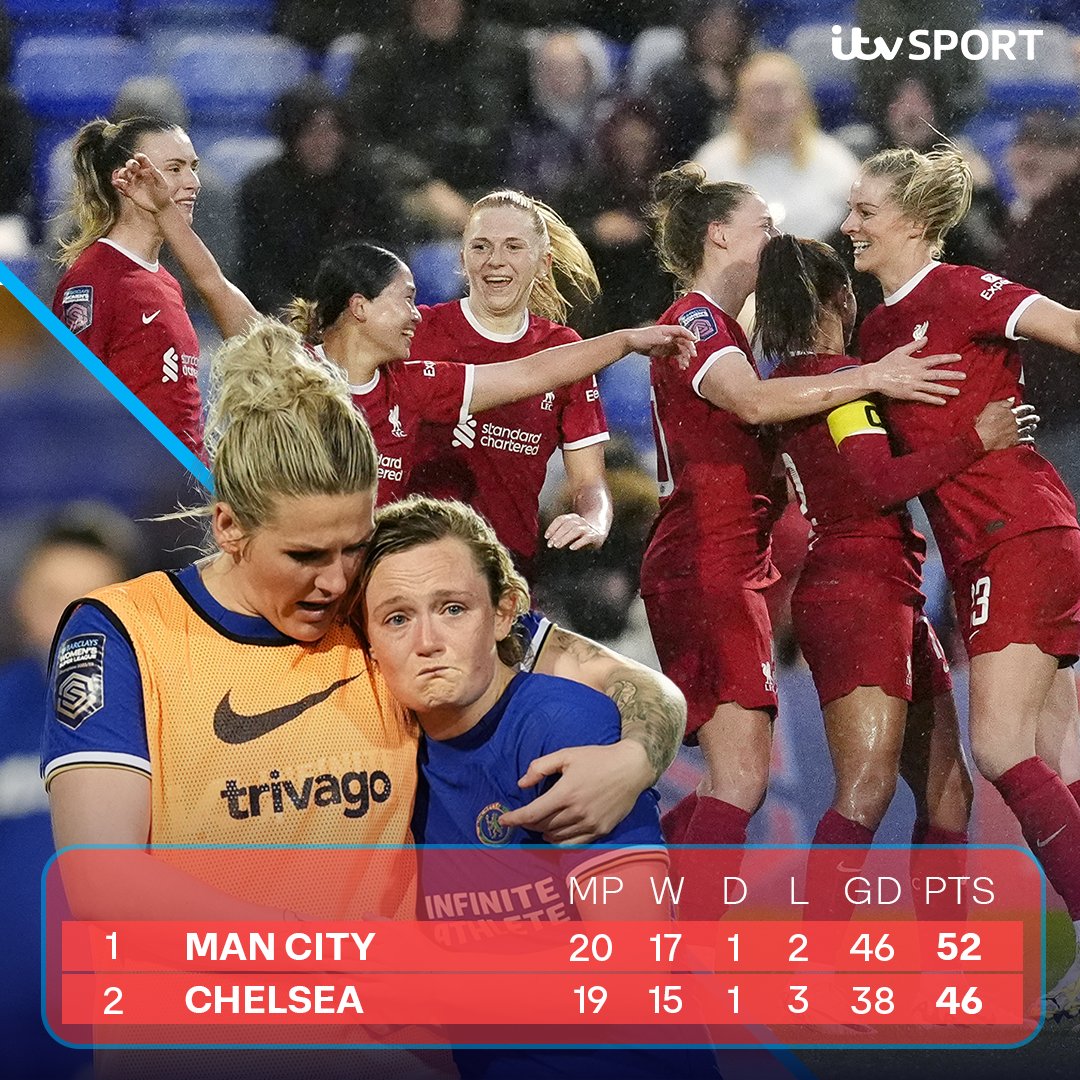 Are Chelsea's #WSL title dreams over? 👀

Late drama secured @LiverpoolFCW 3 points in their 4-3 victory over the title chasers last night 😅