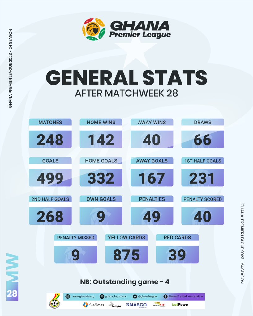 📉 𝗚𝗲𝗻𝗲𝗿𝗮𝗹 𝗦𝘁𝗮𝘁𝘀 𝗔𝗳𝘁𝗲𝗿 Matchweek 28! #GhanaPremierLeague