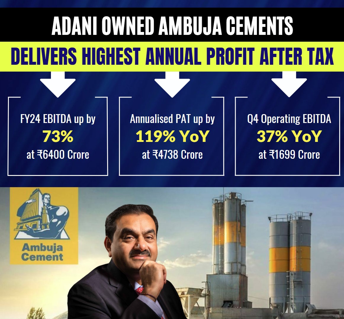 Annualised PAT increase signifies #Adani's Ambuja Cements’ market resilience and adaptability. #ProfitKingAdani