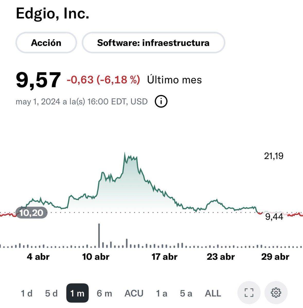 Llevo acciones de una poco conocida $EGIO . Hace nada estaba a 20$. Creo que tiene gran potencial para llevar una pequeña posición 🚀🚀🚀