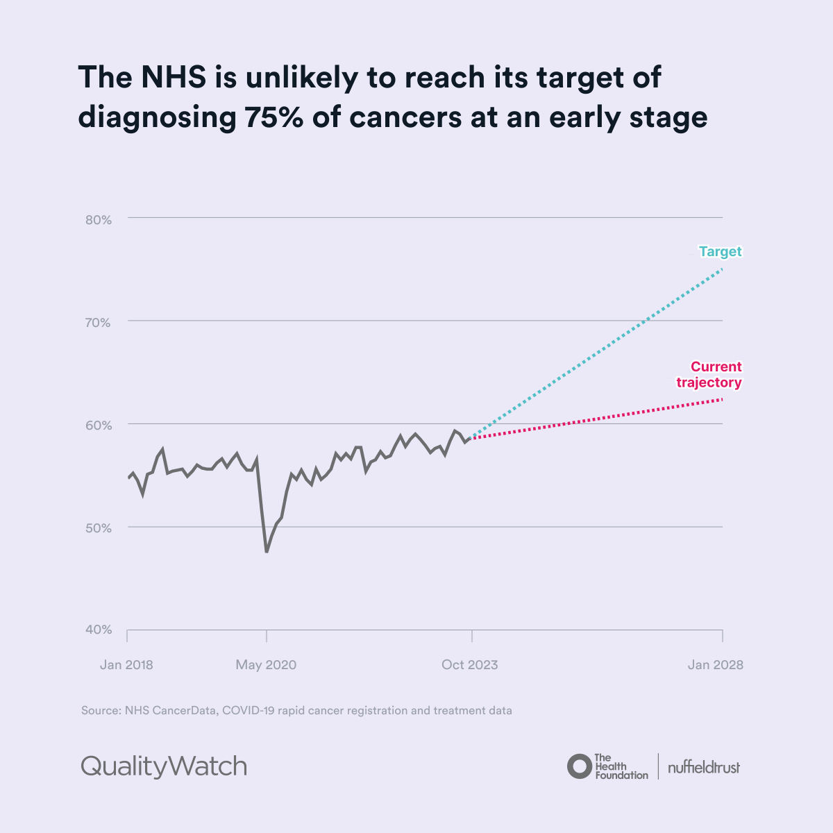 It’s well known that diagnosis at an early stage of #cancer dramatically increases chances of survival, but the #NHS looks set to miss its target to have 75% of cancers diagnosed at an early stage by 2028. Find out more: files.nuffieldtrust.org.uk/qualitywatch/c…