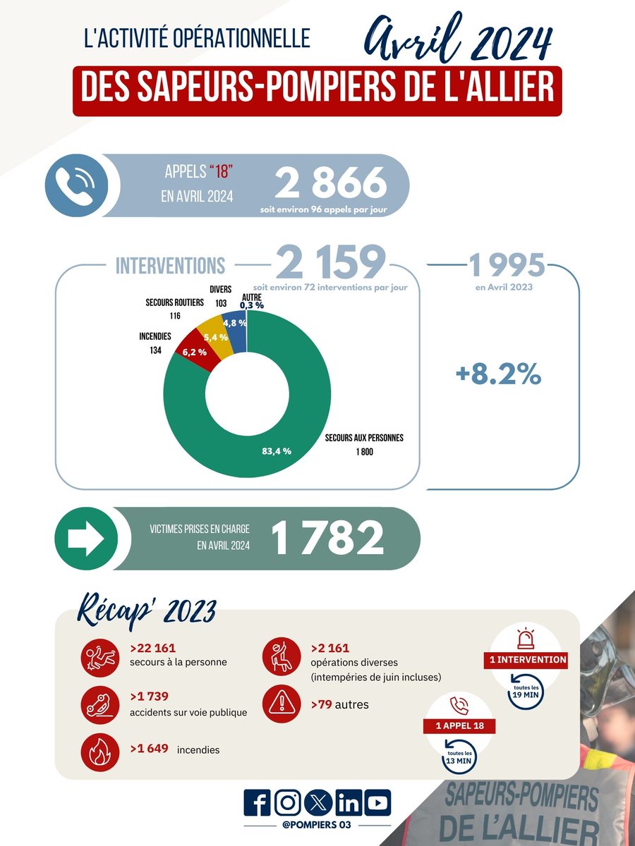[#ACTIVITEOPERATIONNELLE]
🔎Retour en chiffres sur les missions des pompiers de l'Allier du mois d'avril.