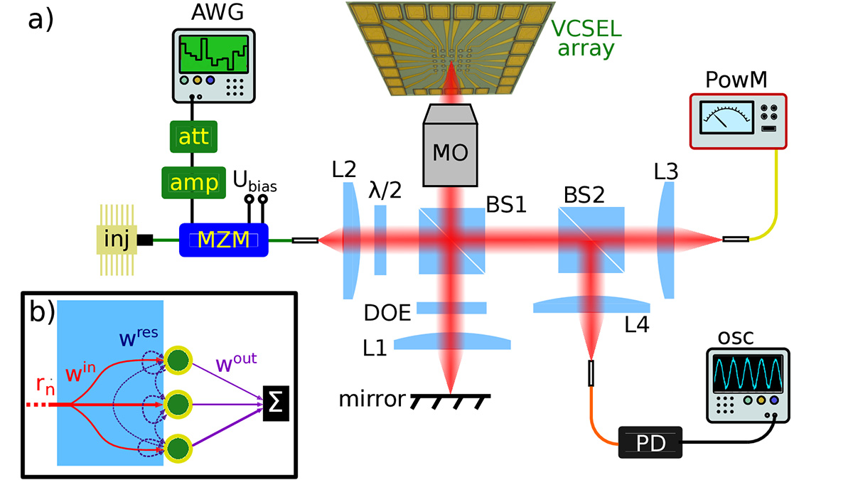 An Editors' Pick via #OPG_OL: Experimental reservoir computing with diffractively coupled VCSELs ow.ly/99Rg50Rsqgi #DiffractiveOpticalElements #LaserOptics @IFISC_mallorca