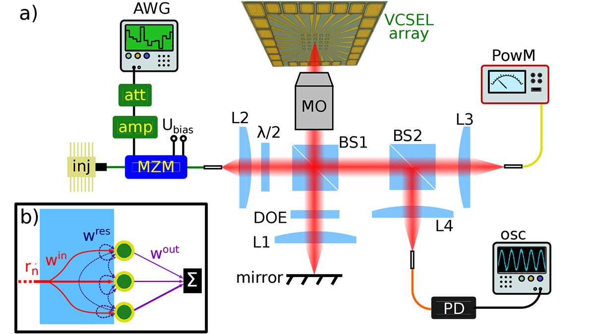 OpticaPubsGroup's tweet image. An Editors' Pick via #OPG_OL: Experimental reservoir computing with diffractively coupled VCSELs ow.ly/99Rg50Rsqgi #DiffractiveOpticalElements #LaserOptics @IFISC_mallorca