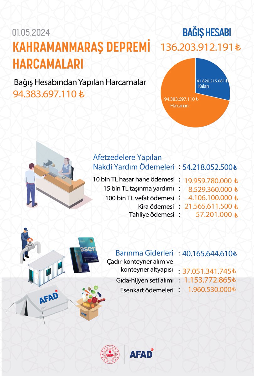 🇹🇷 Tüm gücümüz ve imkanlarımızla Milletimizin yanındayız! 1 Mayıs 2024 tarihi itibarıyla bağış hesabımızda toplanan; ▪️ 136.203.912.191 ₺’den ▪️ 94.383.697.110 ₺’yi barınma ve nakdi yardım desteği olarak afetzede vatandaşlarımıza ulaştırdık. Milletimizden aldığımız güçle