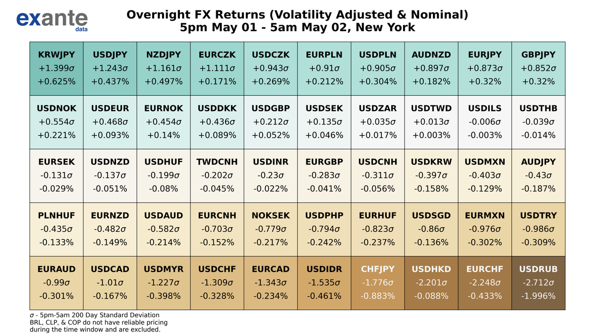 The biggest movers in global FX overnight, based on volatility adjusted returns, were #USDRUB, #EURCHF, #USDHKD, #CHFJPY, & #USDIDR. For USD crosses, 10 out of 28 had positive returns. For EUR crosses, 4 out of 13 had positive returns. #Forex