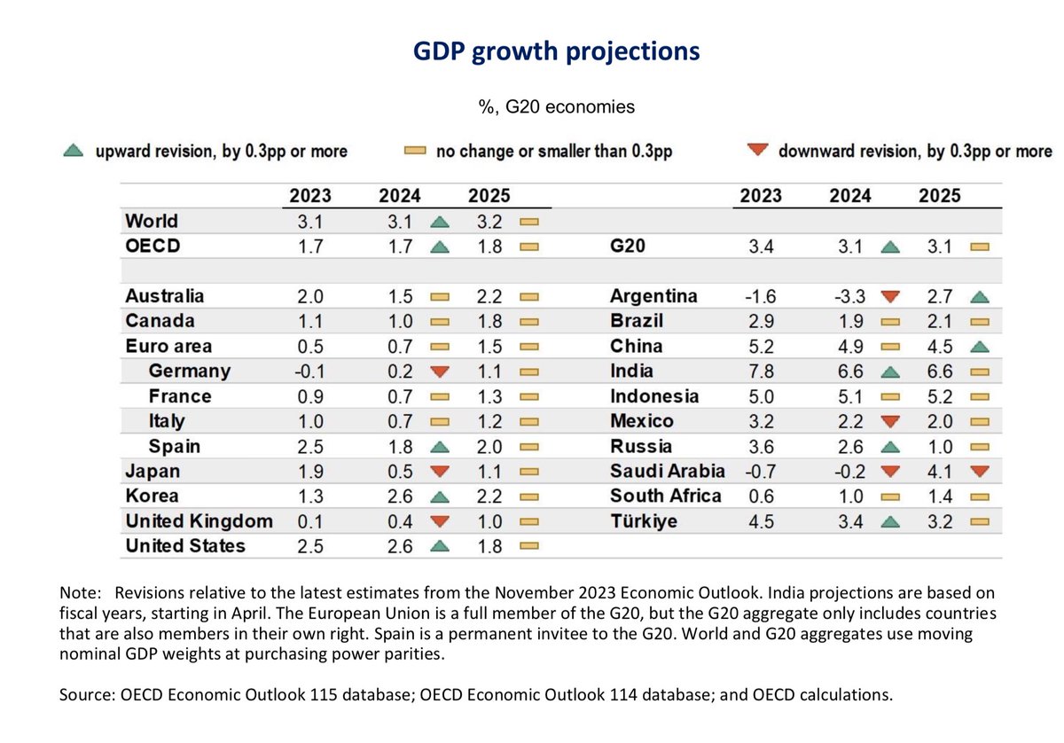 The Conservatives clearly plan to fight the election on the economy. The OECD’s latest forecasts suggest it’s not a strong hook to hang a campaign on. OECD has raised outlook for global growth but downgraded the UK. 🇬🇧 + 🇩🇪 predicted to have lowest growth in G7 this year +…🧵
