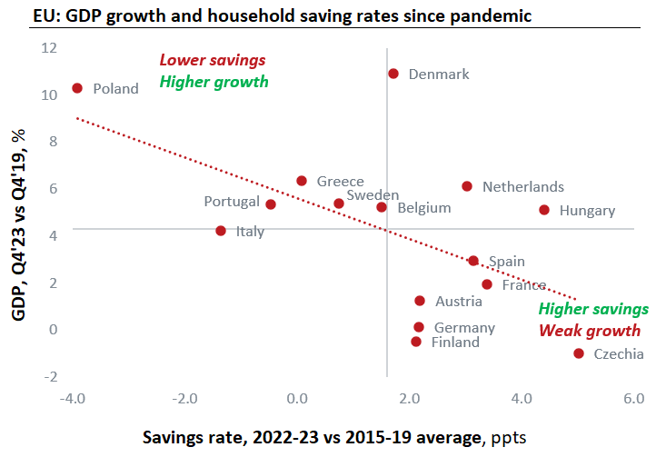 Indeed, economies where households saved less since the pandemic tended to grow more. Denmark, the big outlier, would be much closer to the regression line if the pharma sector is stripped out (Novo Nordisk).