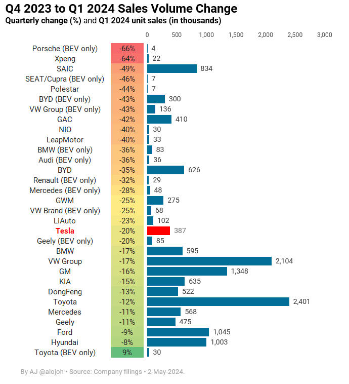 Sales volume change from Q4 to Q1. Some automakers split into only their BEV sales '(BEV only)'. [update: first time inclusion of Ford/KIA]