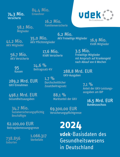 Manchmal sagen Zahlen mehr als Worte: Die #vdekBasisdaten 2024 des Gesundheitswesens sind da mit spannenden Fakten für Deutschland und #RLP - von A wie Arzneimittel bis Z wie Zahnarzt. Mehr Infos unter vdek.com/LVen/RLP/Press…