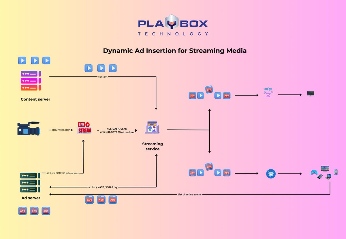 pbtukltd's tweet image. 🎥 Streamline your ads with PlayBox Technology’s Dynamic Ad Insertion! 🚀 Enjoy seamless ad integration and personalized viewer experiences with our SCTE-35 and VAST tag tech. Say hello to innovation and goodbye to disruption. #DynamicAdInsertion #PlayBoxTechnology