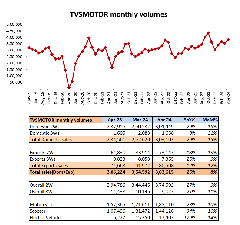 #Tvsmotor: Monthly Volume Numbers