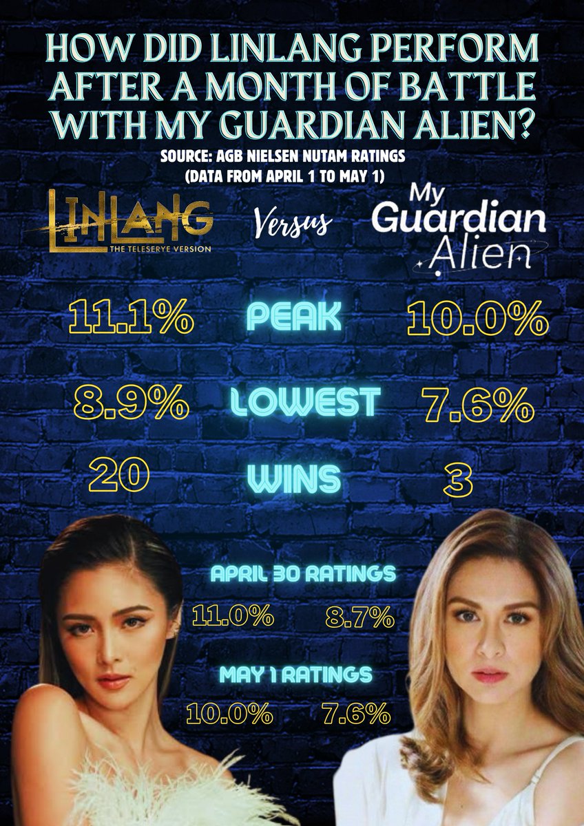 LOOK: After a month of its head-to-head battle with the new rival show, My Guardian Alien, Linlang undeniably captured the hearts of the audience by winning 20 out of the 23 episodes shown from April 1 to May 1. 👑 CONGRATULATIONS, LINLANG! 👏 #LinlangSimula #KimPau #KimChiu