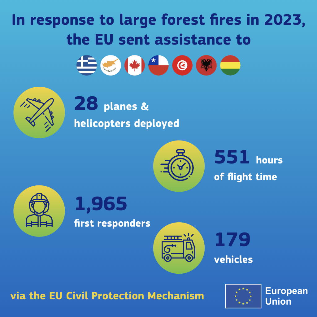 When wildfires get out of control, the #EUCivilProtection Mechanism is there to mobilise international assistance.

But without firefighters, none of this would ever be possible.

On #FirefightersDay, let's acknowledge their dedication and thank them for their invaluable service.
