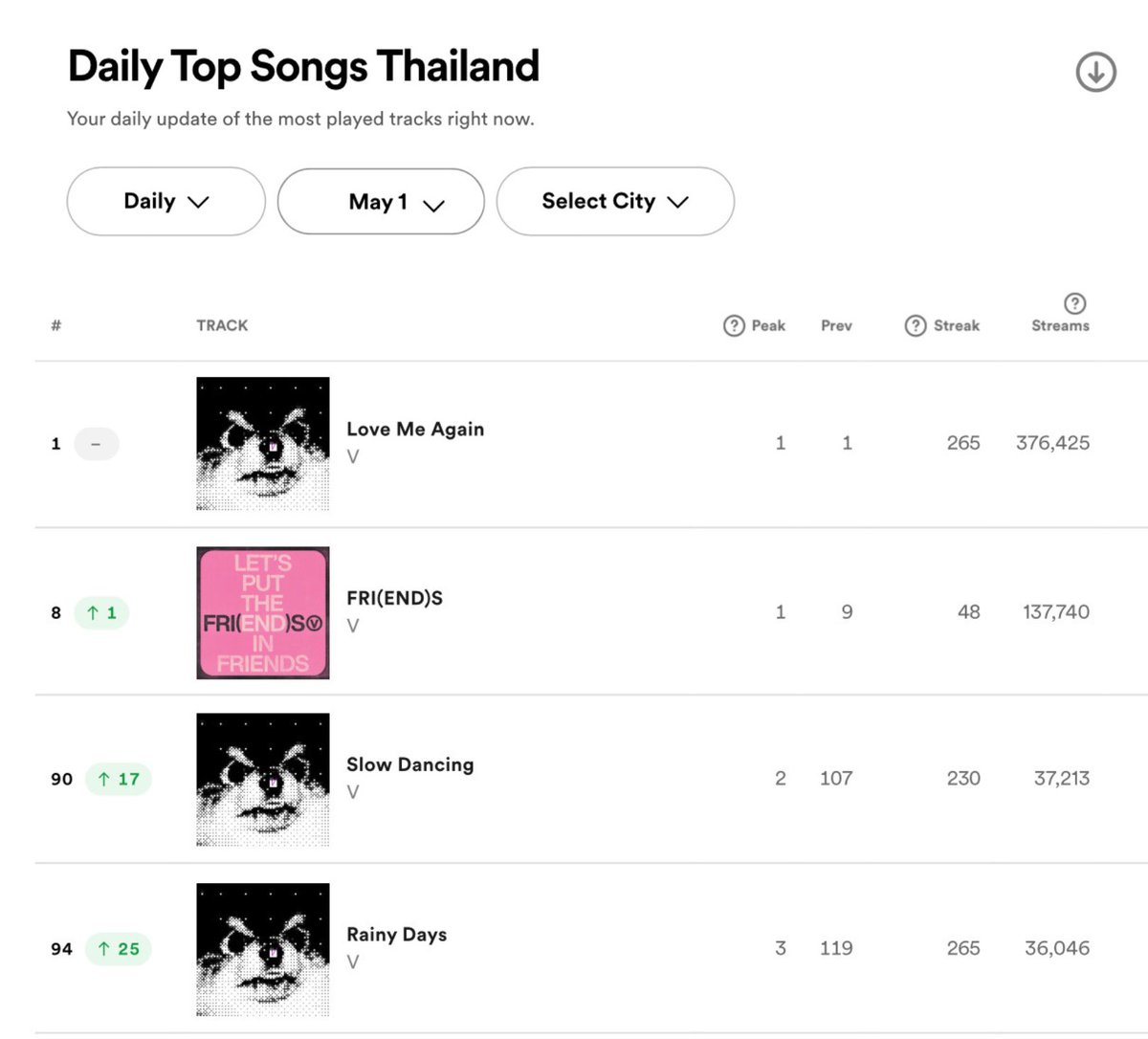 #V | 01/05/2024 - Spotify Daily Top Songs Thailand 🇹🇭 #1 (=) ━ Love Me Again ยอดสตรีม 376,425 (+46,630)🟢 #8 (+1) ━ FRI(END)S ยอดสตรีม 137,740 (+11,982)🟢 #90 (+17) ━ Slow Dancing ยอดสตรีม 37,213 (+3,418)🟢 #94 (+25) ━ Rainy Days ยอดสตรีม 36,046 (+3,728)🟢