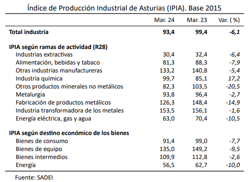 Índice de Producción Industrial de #Asturias (IPIA). Marzo 2024 Nota resumen: sadei.es/sadei/Resource… Resultados detallados: sadei.es/sadei/industri…