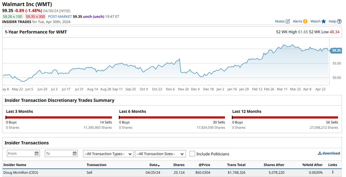 Walmart insider trading alert

President and CEO Doug McMillon sold 29,124 shares of $WMT stock worth $1.748 million.