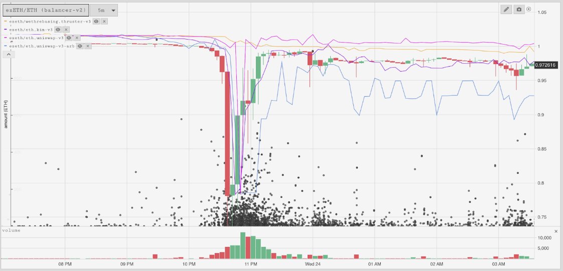 Are you concerned that your stablecoin will depeg like last week $ezETH or $UST when you are using it to earn yield? @reserveprotocol ‘s RTokens can prevent such a case !!! More details on how @reserveprotocol can prevent that 👇👇👇