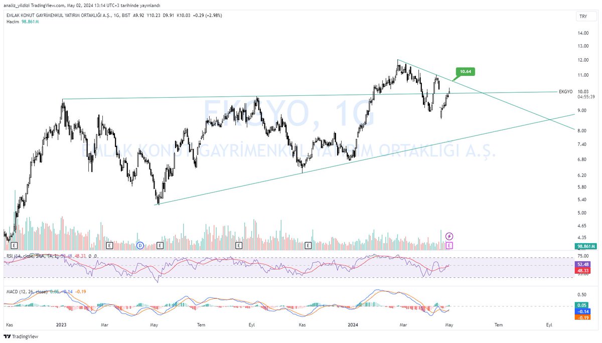 #ekgyo 
9.90 direnci kırıldı sırada  10.64 direncimiz var.