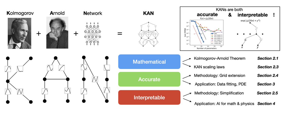 1/n Math Meets AI: Kolmogorov-Arnold Networks Unleash the Power of Composition Imagine a world where deep learning models, the enigmatic engines driving the AI revolution, are no longer shrouded in mystery. What if we could peer into their inner workings, understand their