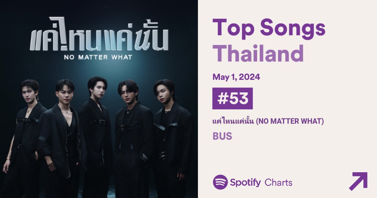 📈Spotify Update May 1,2024 'แค่ไหนแค่นั้น (NO MATTER WHAT)' by @BUS_SONRAY #BUS5UNIT #53 (🆕) Top Songs Thailand Spotify ➖ +52,564 streams #BUSพาทัวร์สตรีม #BUS_แค่ไหนแค่นั้น #BUSbecauseofyouishine