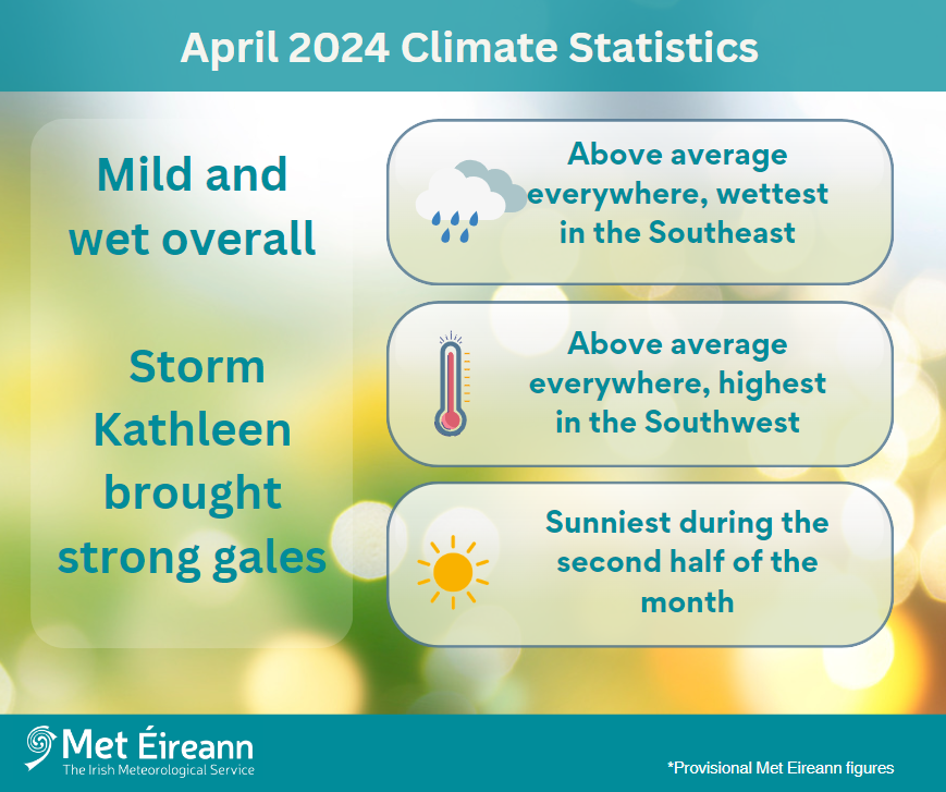 METclimate's tweet image. April 2024: Another wet month in Ireland. More details here👉met.ie/climate-statem…