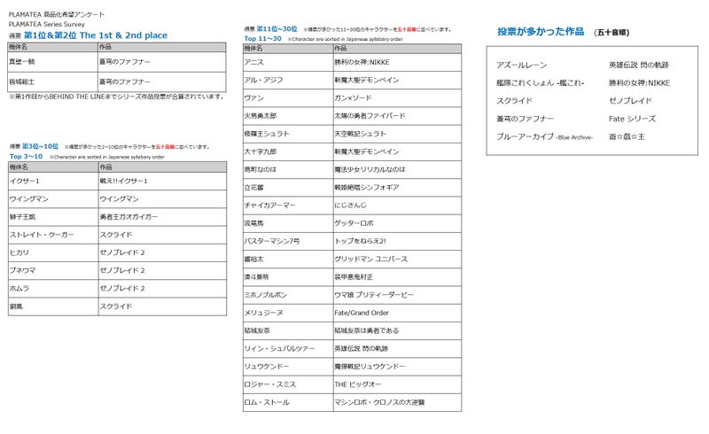 【プラモデル】「PLAMATEA商品化アンケート」結果発表！

figsoku.net/blog-entry-409…