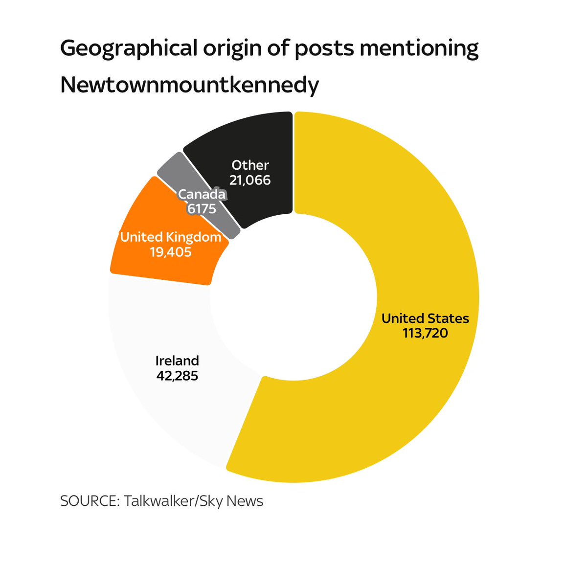 In the latest evidence of this hellsite being a racist sewer, the vast majority of posts about Newtownmountkennedy are coming from…. the United States. Just 20% of posts originated in Ireland. news.sky.com/story/how-inte…