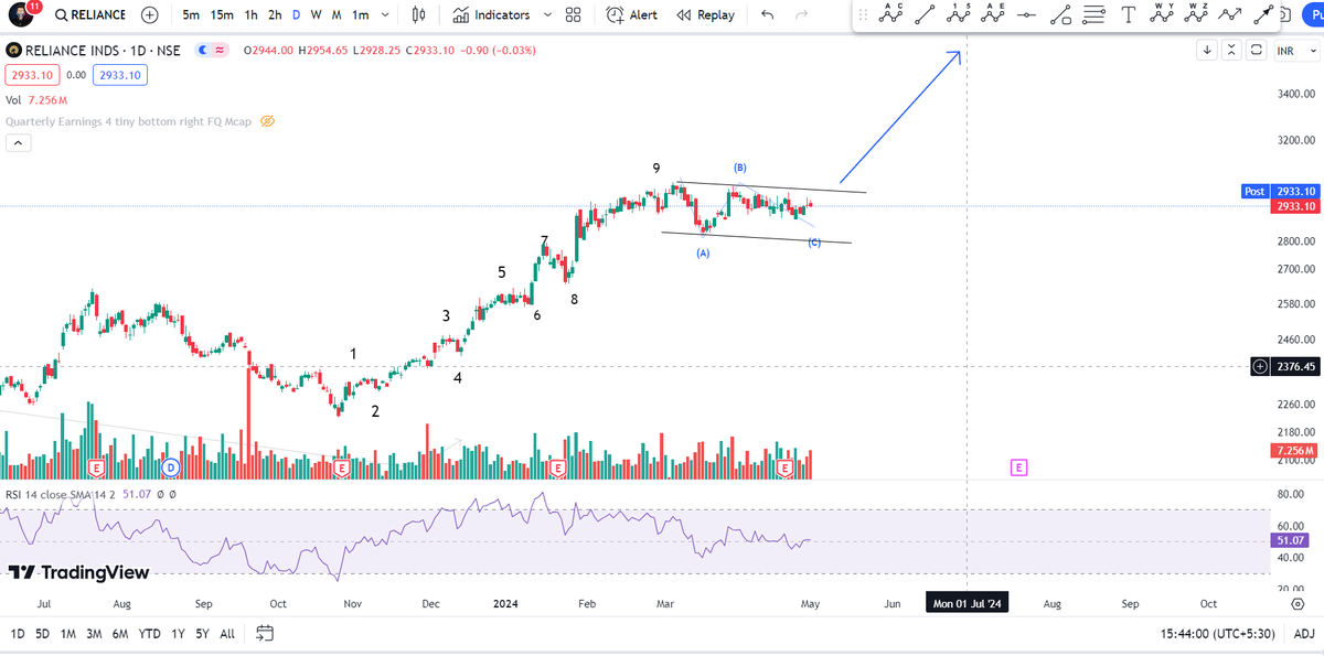 #Reliance is preparing for big move, and if it happens which will and which should
then #nifty will get strong support to go beyond 24000.

looking for more signs to support this analysis.

what your analysis say?

#BuyTheDip  #StockInNews #NiftyBank #StockMarketNews