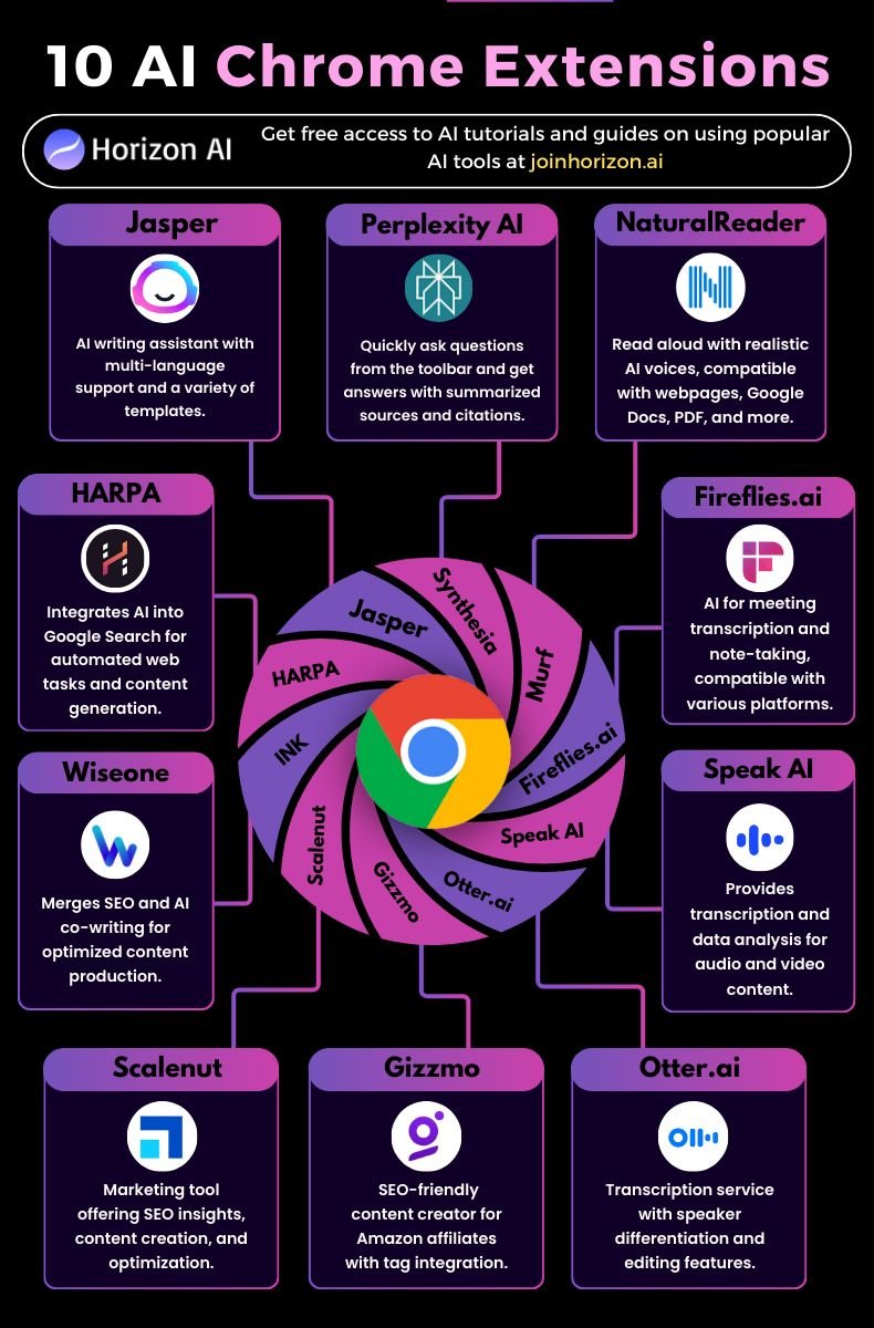 These 10 AI Chrome Extensions are like having an assistant for every tab via Gina Acosta Gutiérrez🚀🚀🚀 #HealthTech #startup #biotech #technology #ArtificialIntelligence #automation #chatgpt4 #OpenAIChatGPT #data #healthtech #IoT #technology #5G #telehealth #digitalhealth…