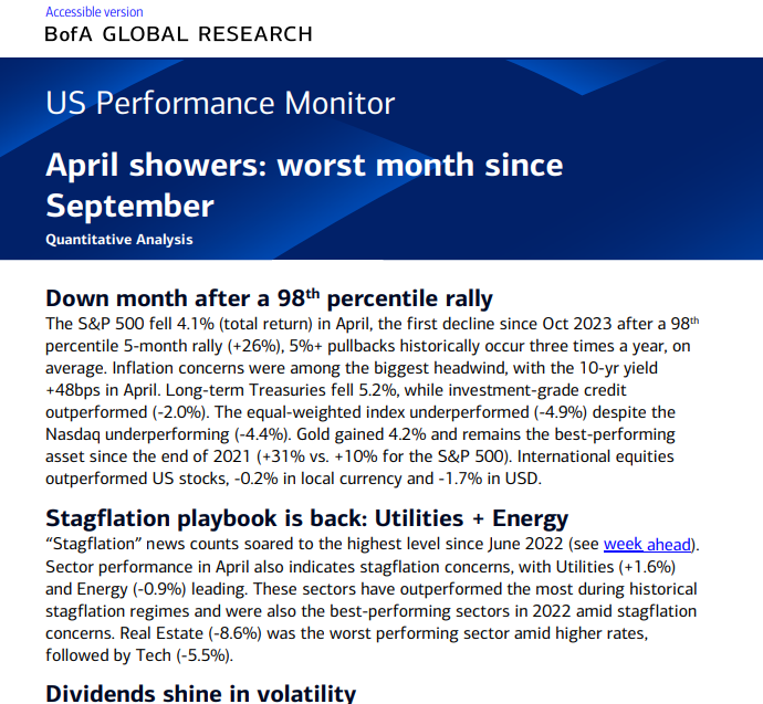 MikeZaccardi's tweet photo. BofA: The S&amp;P 500 fell 4.1% (total return) in April, the first decline since Oct 2023 after a 98th percentile 5-month rally (+26%)

5%+ pullbacks historically occur three times a year, on average.

Stagflation playbook is back: Utilities + Energy https://t.co/6ShKQZxbJV
