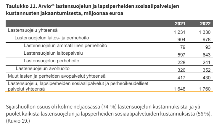 Lastensuojelun sijaishuoltoon kului 2022 lähes miljardi €, joka on 74 % lastensuojelun ja 56 % lapsiperheiden sosiaalipalvelujen kustannuksista. Tämä on inhimillisesti ja taloudellisesti katsoen äärimmäisen kallis tapa hoitaa lasten hyvinvointia. #LapsenOikeudet #lastensuojelu