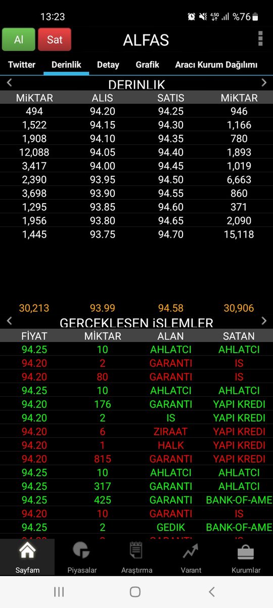 #alfas 93.90 geçildi Şimdiden Tavan Hayırlı olsun. Dilerim kapanış tavan olur. Y.T.D