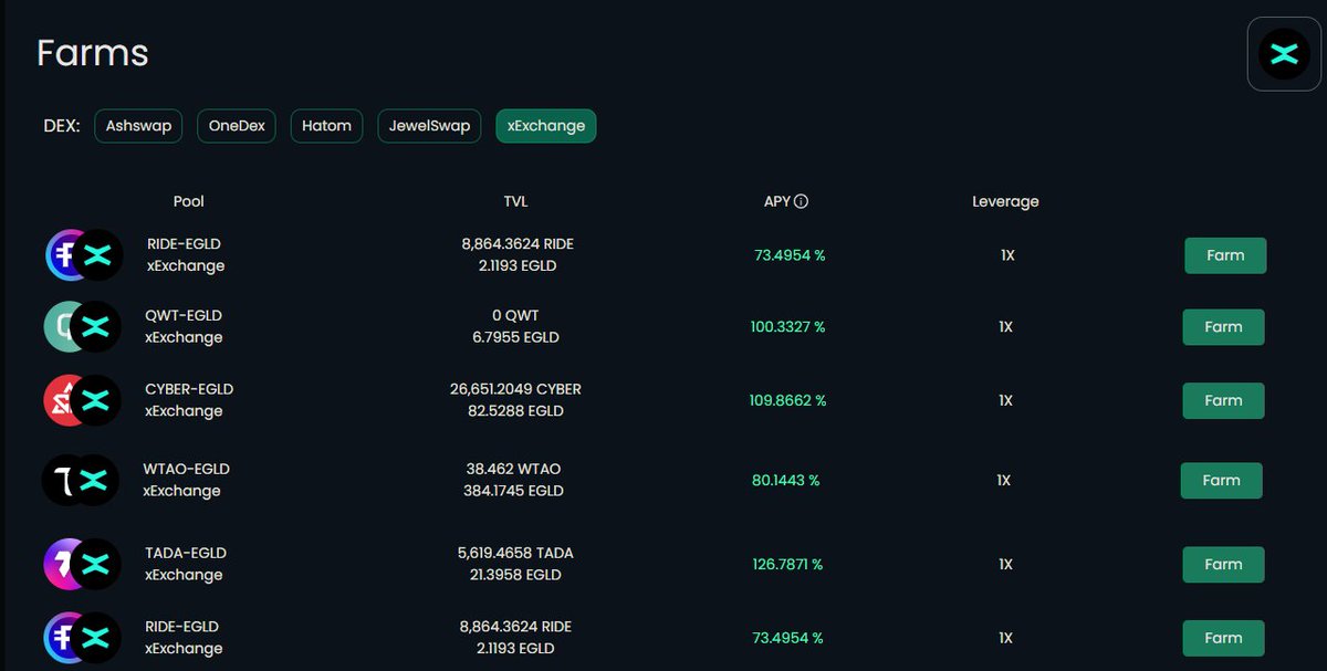 Top 5 highest yielding APR - First @xExchangeApp Energy Dao in @multiversX.

Why.
✅Fully Energy-boosted APRs by @JewelswapX as a Tesla Tier Energy Holder.
✅Farm rewards in JWLXMEX (Liquid XMEX), which are converted from XMEX 1:1.

Rate at @ash_swap now.
1 XMEX = 1 JWLMEX = 1.78…