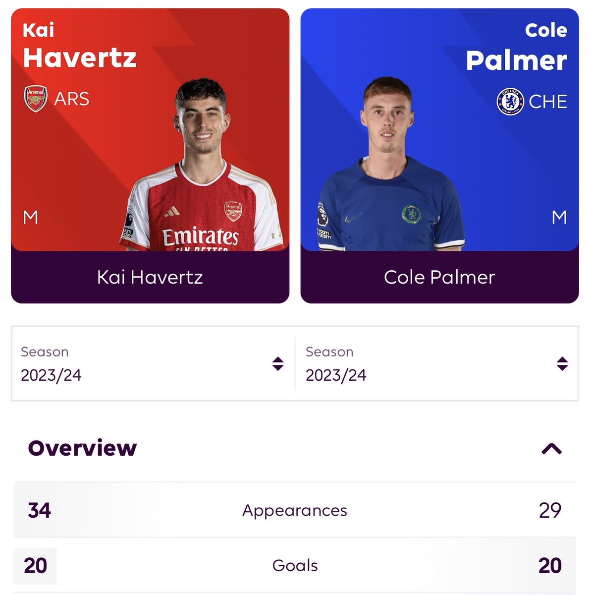 If Kai Havertz took as many penalties as Cole Palmer this season 👀