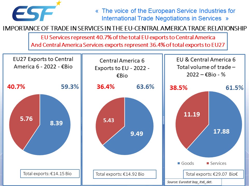 The EU-Central America Association Agreement is an important achievement of the @Trade_EU policy. Did you know that 40.6% of total EU exports (goods & services) are services exports?@VDombrovskis @WeyandSabine @berndlange @EP_Trade