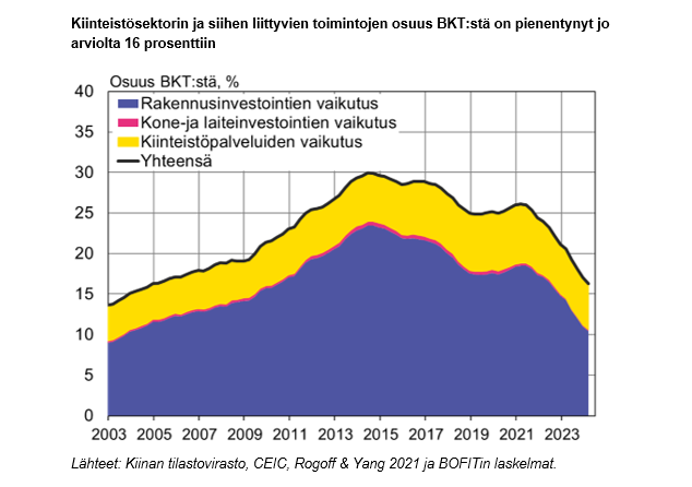 BOFIT Viikkokatsaus 18/2024:
- Kiinteistösektorin alamäki jatkuu Kiinassa

Lue lisää 👉bofit.fi/fi/seuranta/vi…

#Kiina #talous #BOFITViikkokatsaus