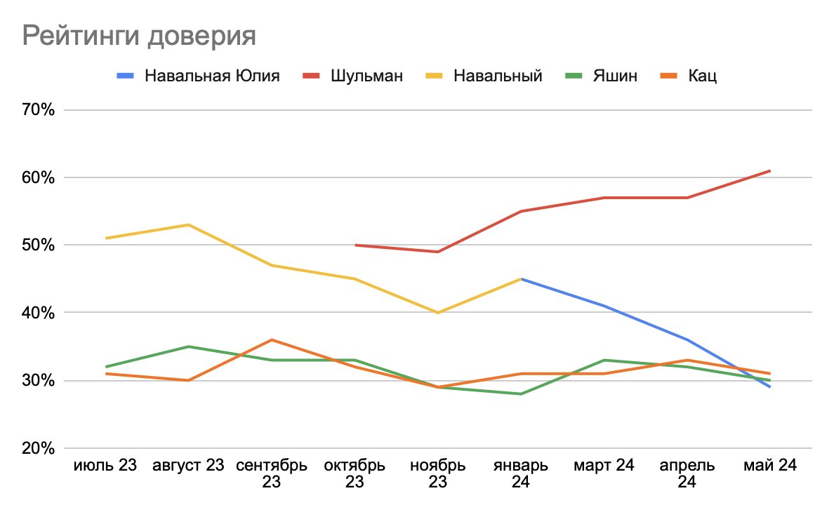Майский опрос по доверию к российской оппозиции. Доверие к Екатерине Шульман прирастает на 4%, и её рейтинг составляет 61%. Максим Кац немного снизился — с 33% до 31%, но при этом он выходит на второе место по рейтингам доверия, обгоняя Юлию Навальную.