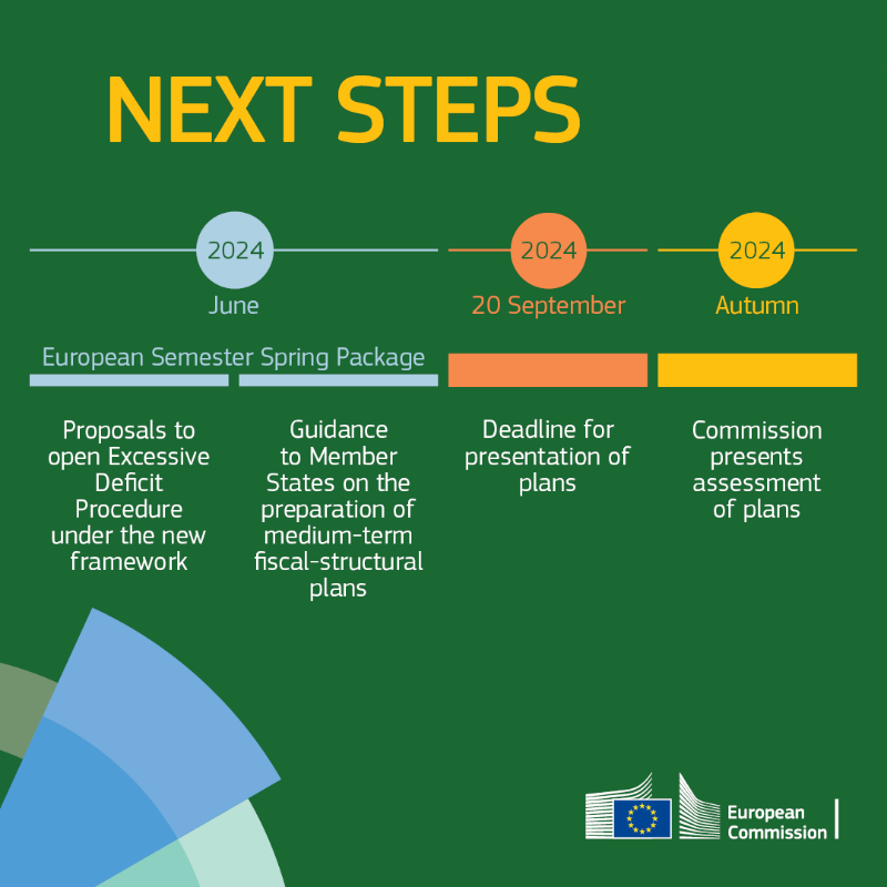 ecfin's tweet photo. The new EU economic governance framework entered into force this week!

The new framework is designed to strengthen 🇪🇺 Member States’ debt sustainability and promote sustainable and inclusive growth in all Member States.

⬇️ More info ⬇️
