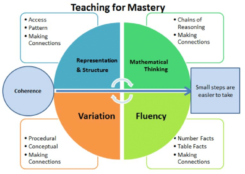 PRIMARY TEACHING FOR MASTERY APPLICANTS: We have had a fantastic level of interest in our programmes and will be CLOSING our application forms on Wednesday 12th June. Please don't miss out!