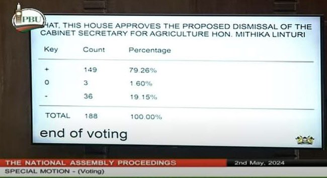 MPs approve motion to impeach Agriculture CS Mithika Linturi, 149 vote in favour, 36 oppose while three abstain; an 11-member committee to investigate matter and file report within ten days. standardmedia.co.ke