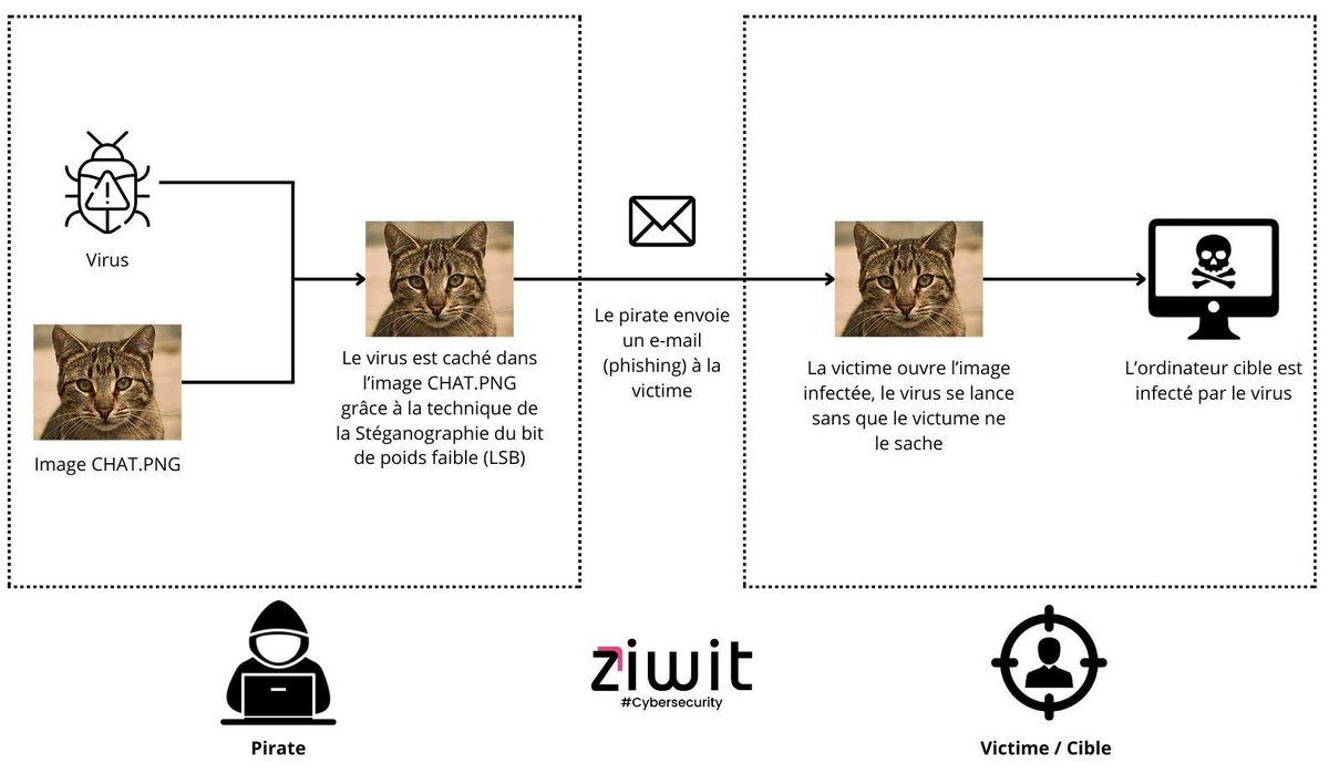 La stéganographie en cyberattaque permet de dissimuler des malwares, exfiltrer des données ou communiquer discrètement en cachant des messages dans des fichiers innocents.

Découvrez tout sur cette technique !

buff.ly/3QmM82U

#steganography
#cyberattack