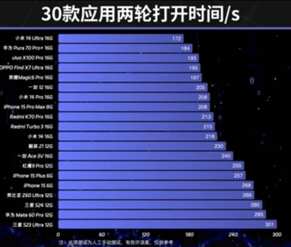 On various test done w/ Pura 70 vs other flagship phones, P70 Ultra was found to have close to top end endurance (significantly better than top end iPhone) as well as 2nd best app response time (again, much better than iPhone & only worse than Xiaomi 14 Ultra Chip design, OS,…