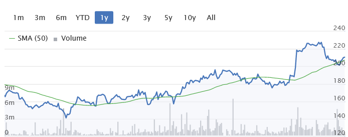 #TCAP Has bounced off the 50 day SMA nicely.
With a fwd PER of 7, a yeild of 7.3% and a HUGE net cash balance sheet it's hardly done yet.

If only people knew what they actually do eh? @wheeliedealer 😉